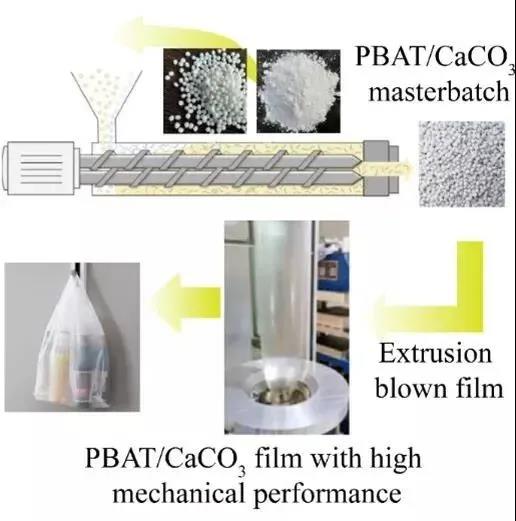 PBAT降解膜中加了碳酸鈣后，性能會(huì)發(fā)生怎樣的改變？