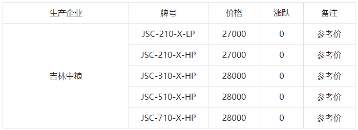 吉林中糧、道達(dá)爾、安徽豐原、浙江海正生物PLA參考價(jià)格
