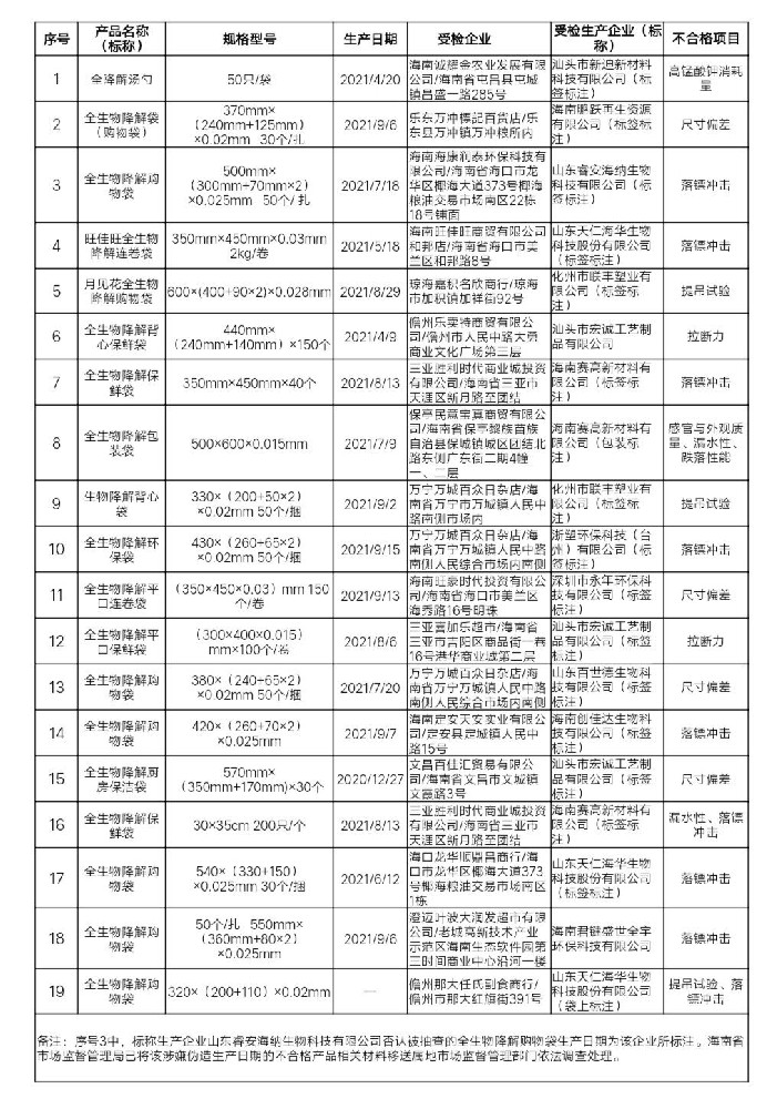 生物降解塑料：產(chǎn)品不合格主要是哪些品質(zhì)上？
