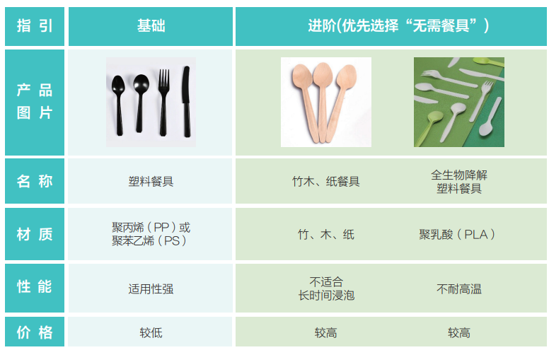 什么是餐飲外賣綠色包裝？