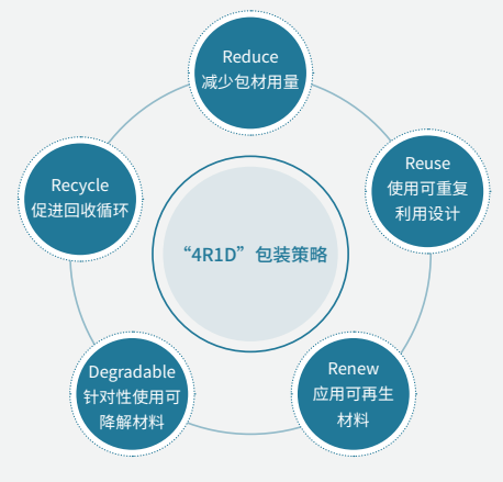 又兩家大企業(yè)宣布使用可降解包裝材料，生物基與可降解齊頭并進(jìn)！