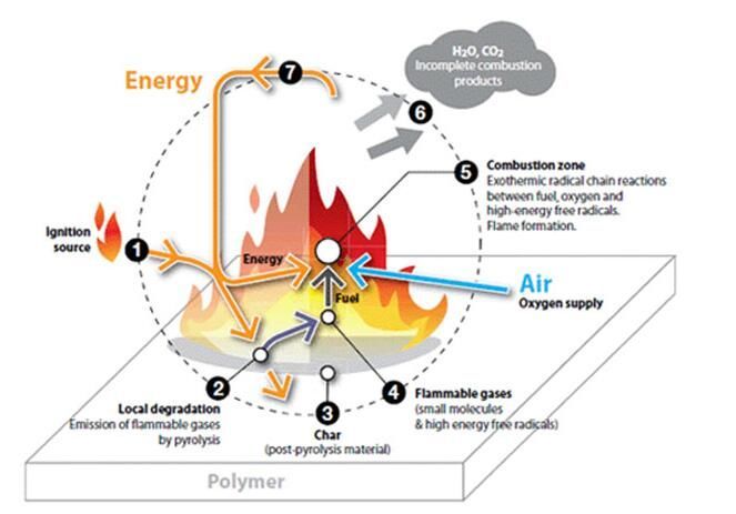 高分子材料的燃燒機理和阻燃機理